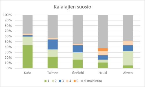 Kalalajien suosio