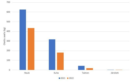 Otettu saalis 2021-2022