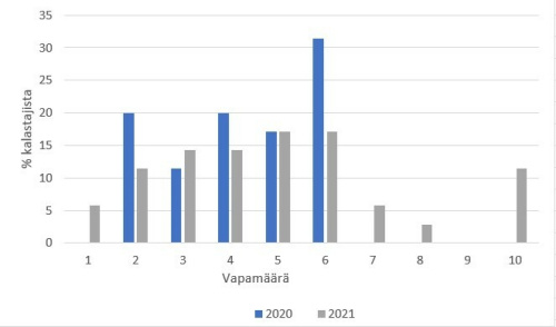 Vapamäärä 2021-2022