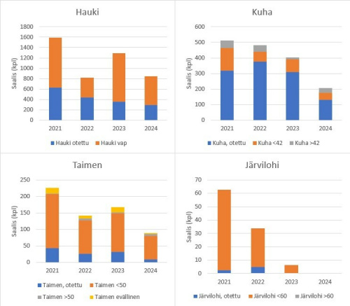 Otettu ja vapautettu saalis